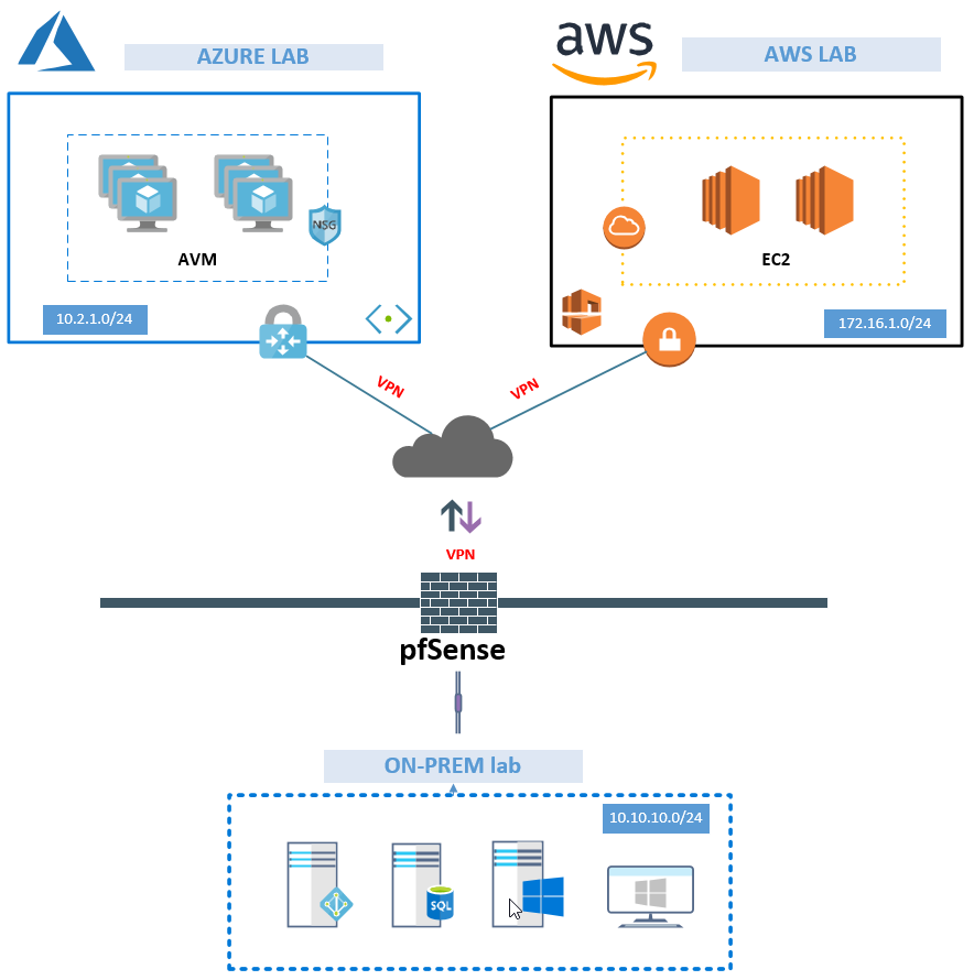 azure create site to site vpn