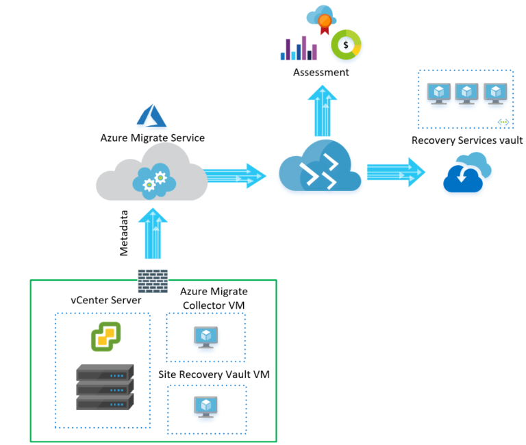 Azure Migrate