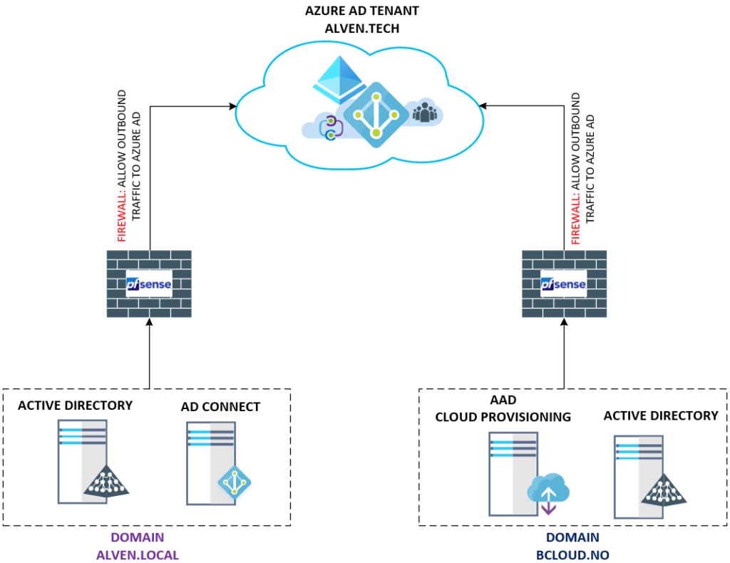 Gearing Up For Azure Ad Connect Cloud Provisioning